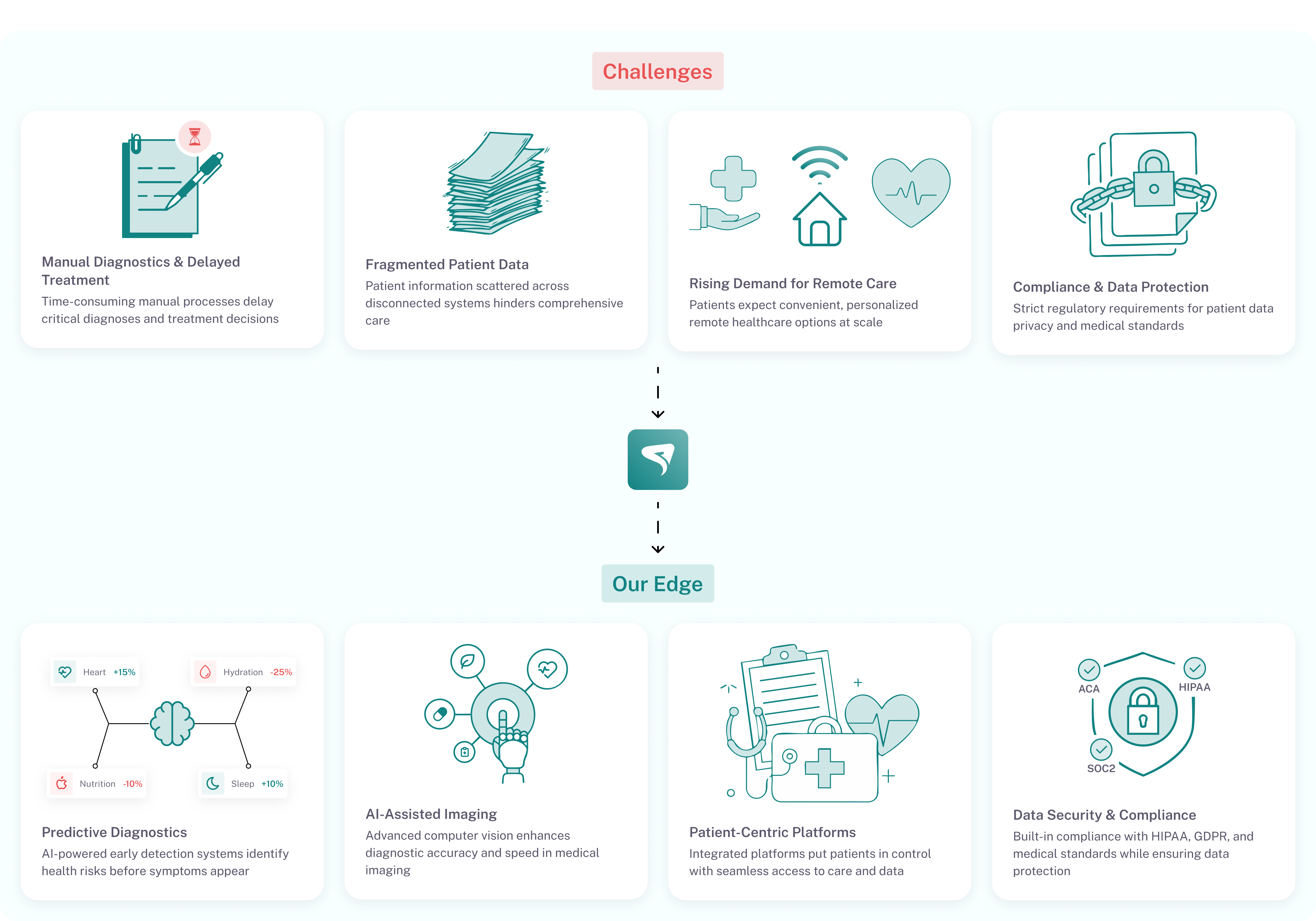Healthcare & Diagnostics